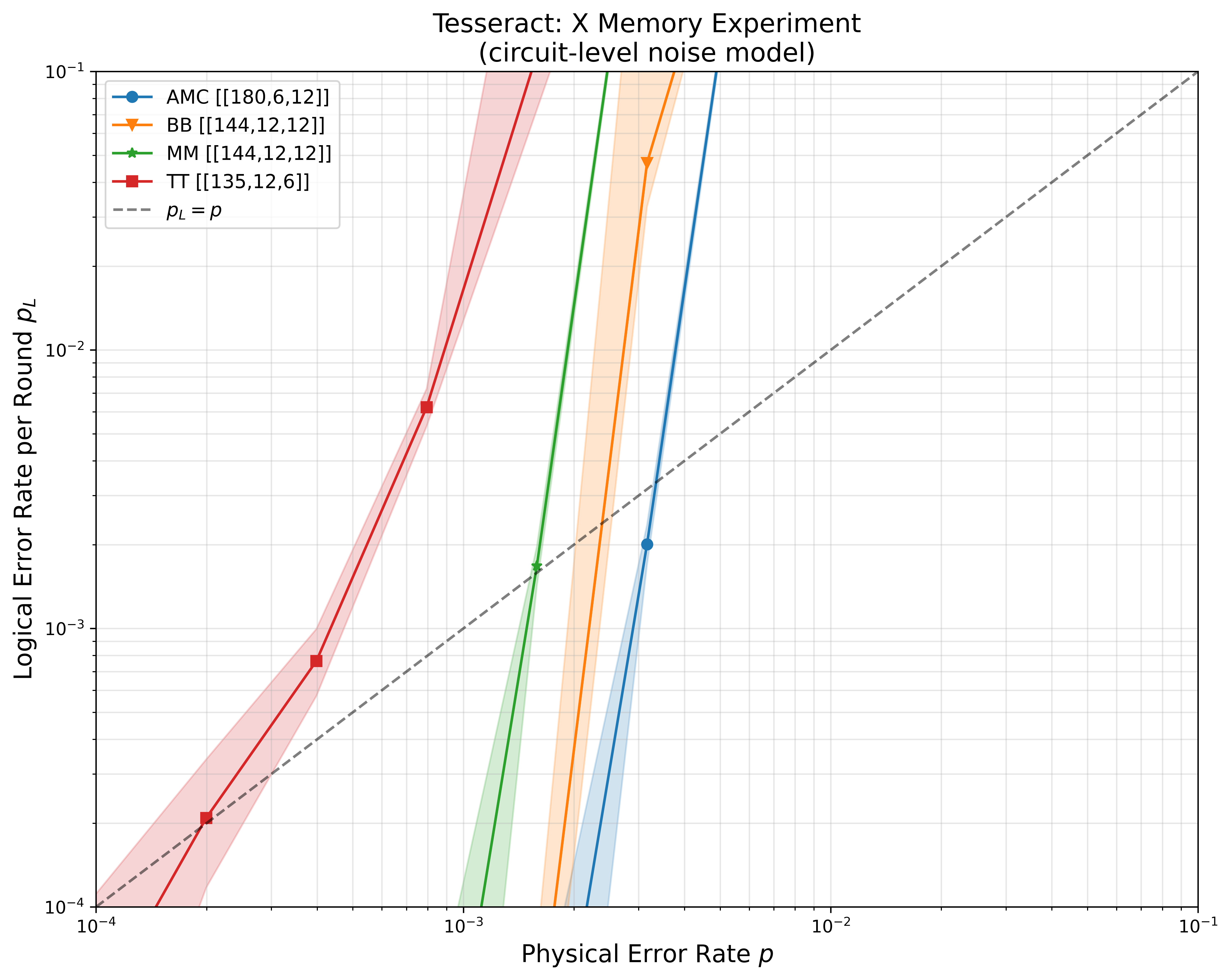Circuit-level X-basis memory plot