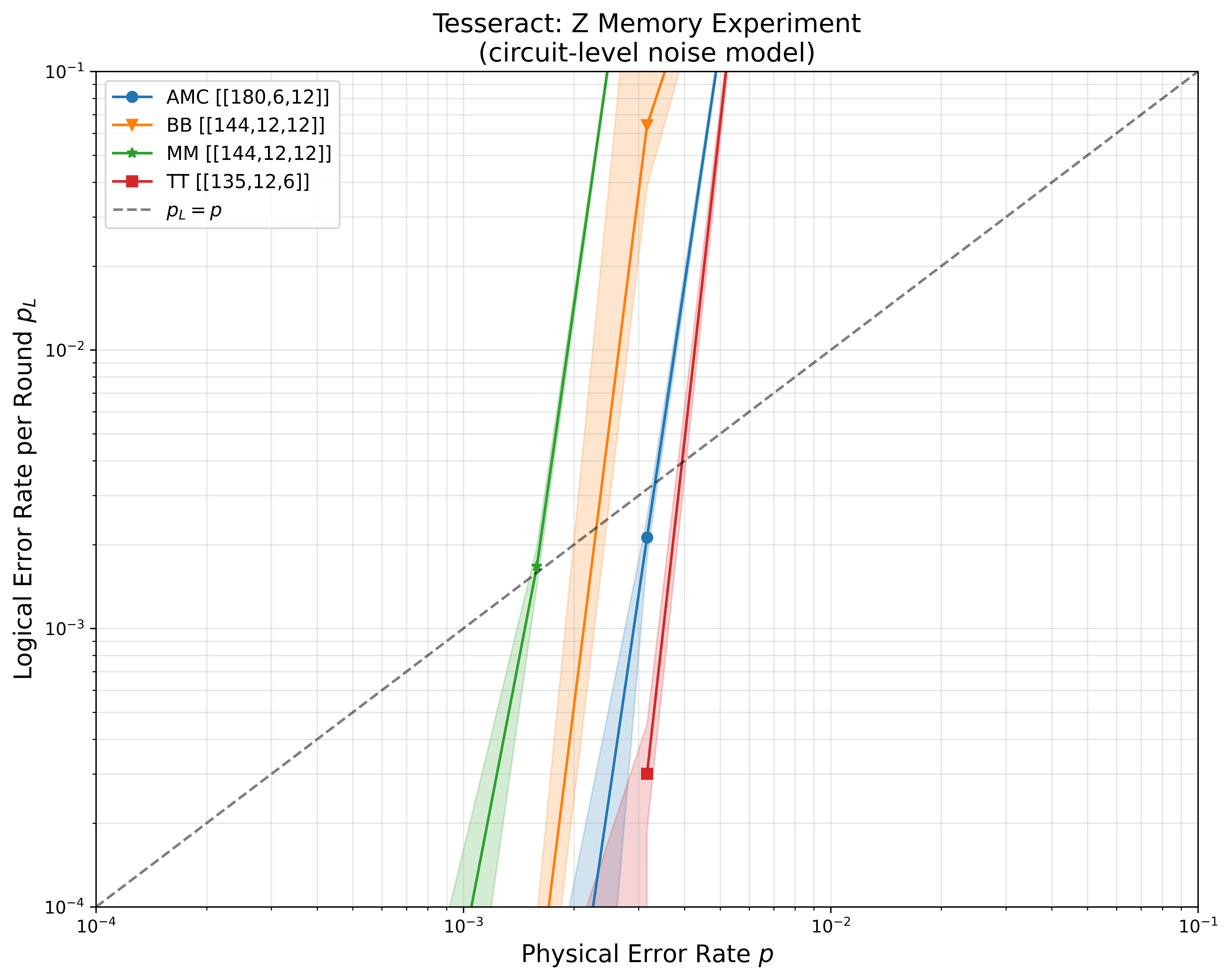 Circuit-level Z-basis memory plot