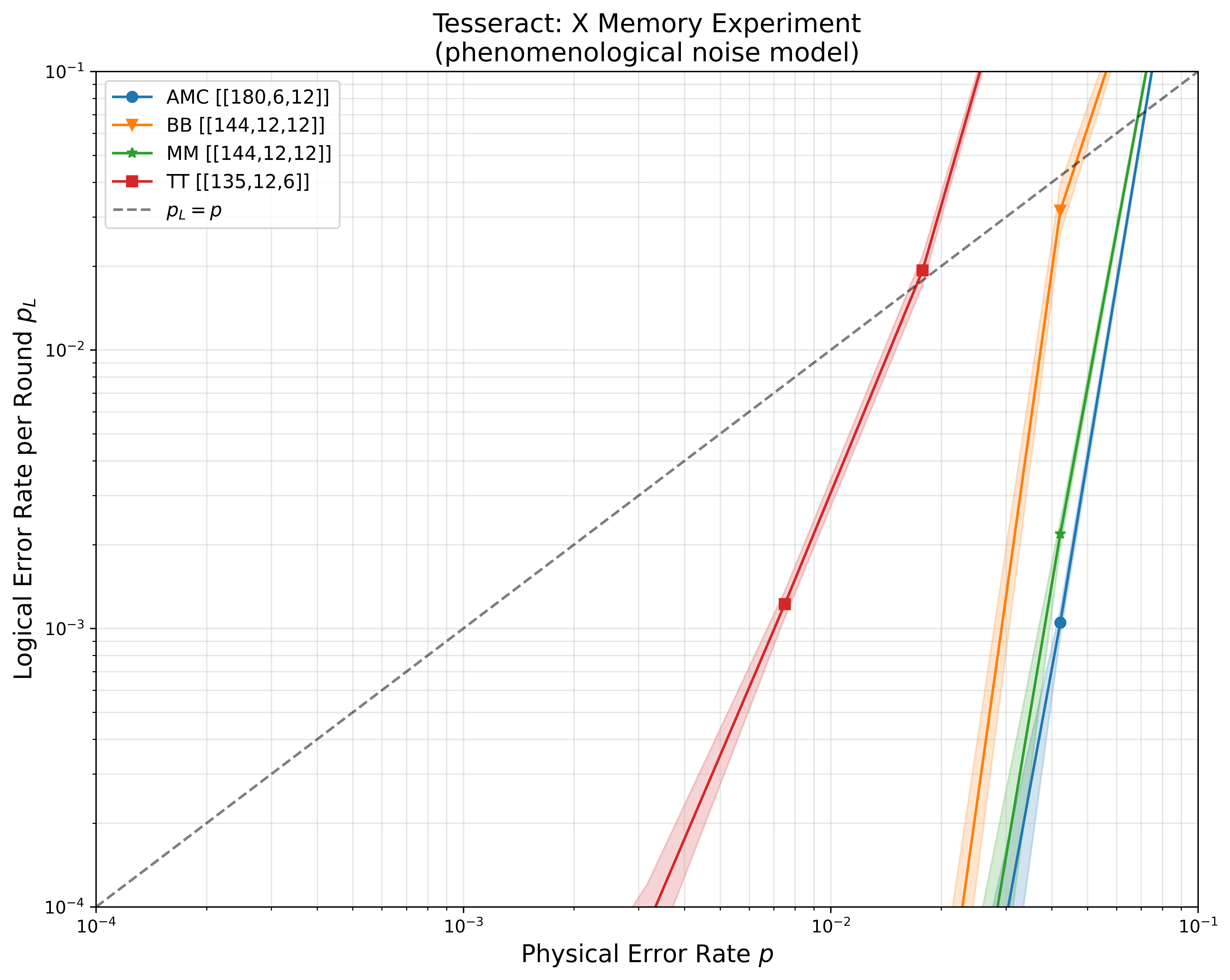 Phenomenological X-basis memory plot