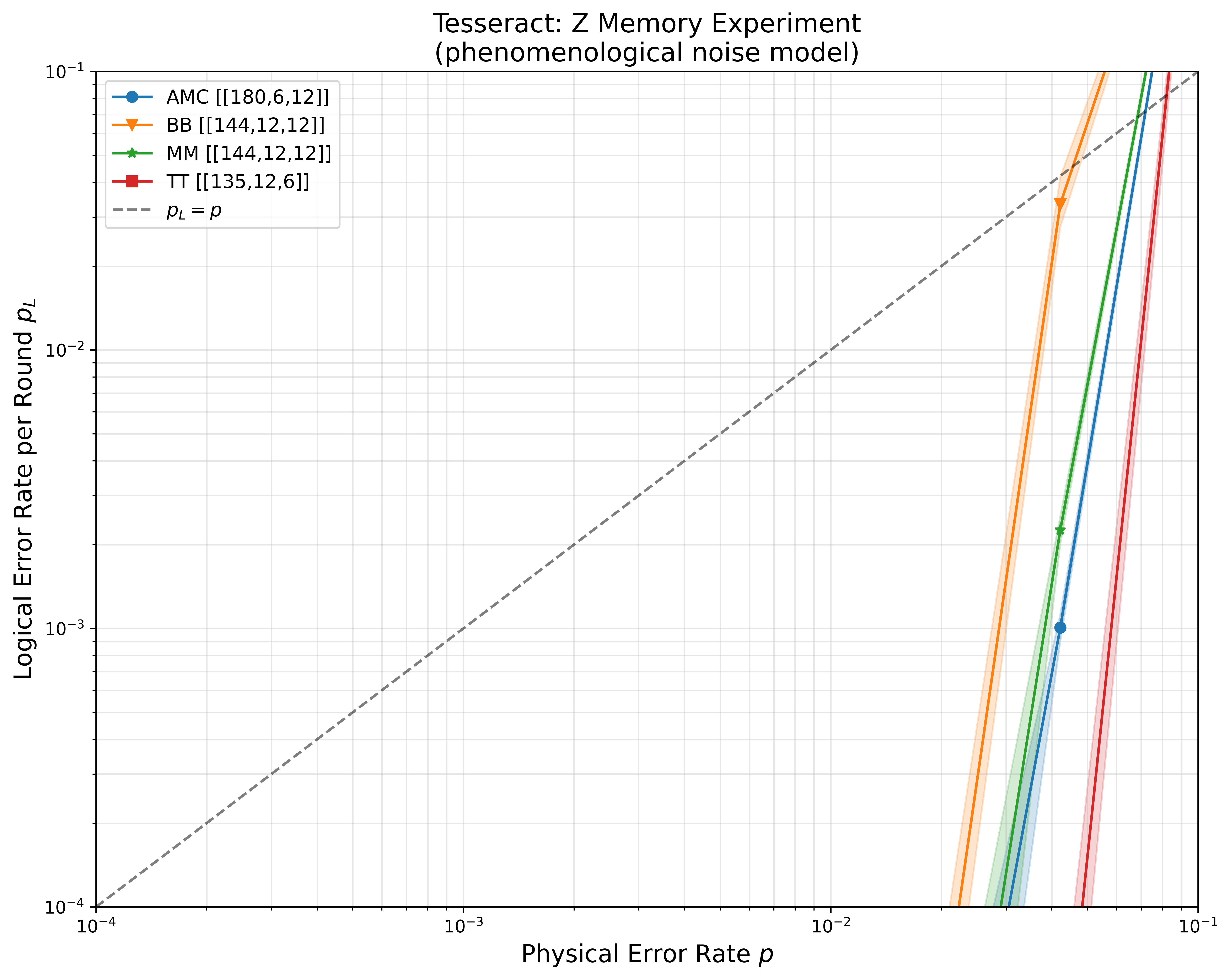 Phenomenological Z-basis memory plot