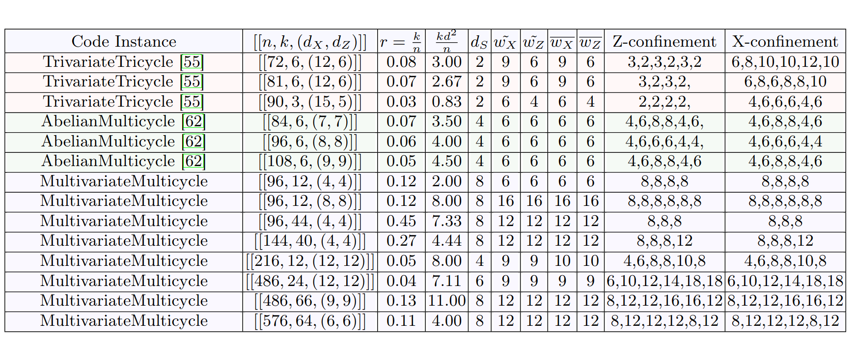 Table of codes