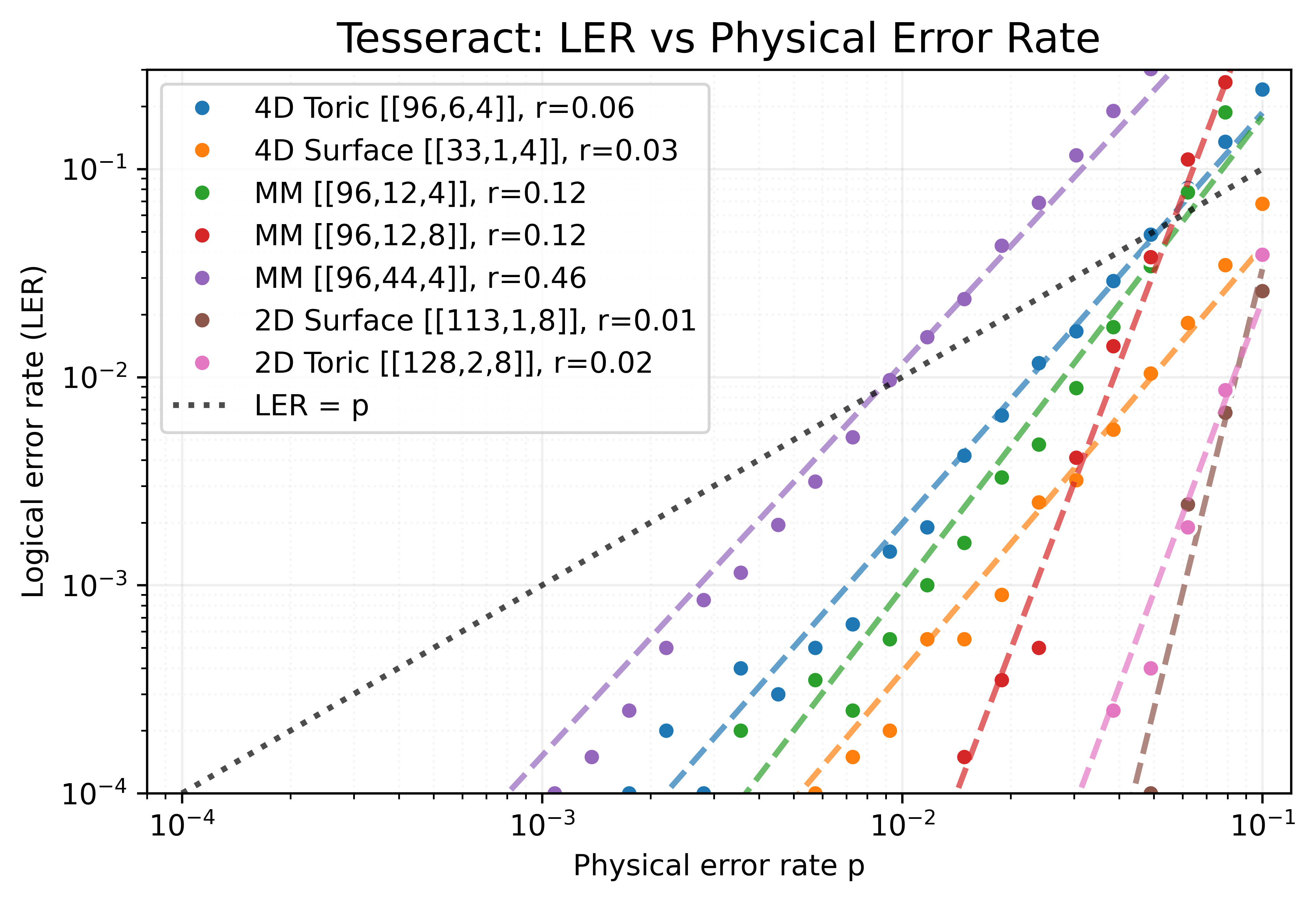 Tesseract decoder logical error rate plot